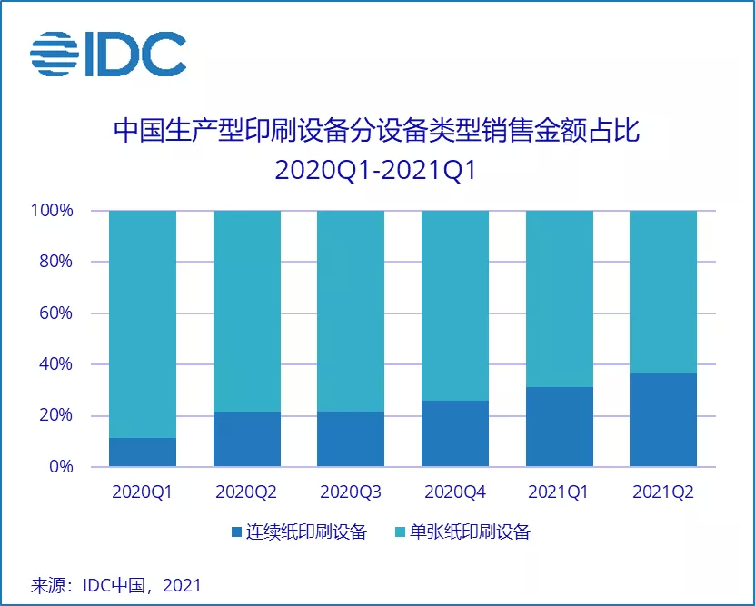 2021年Q2中国市场生产型打印设备出货量同比增长11.9%