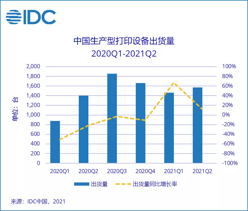 2021年Q2中国市场生产型打印设备出货量同比增长11.9%