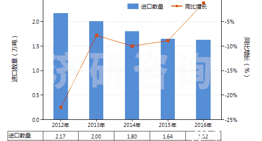 2012-2016年中国其他印刷油墨数据分析